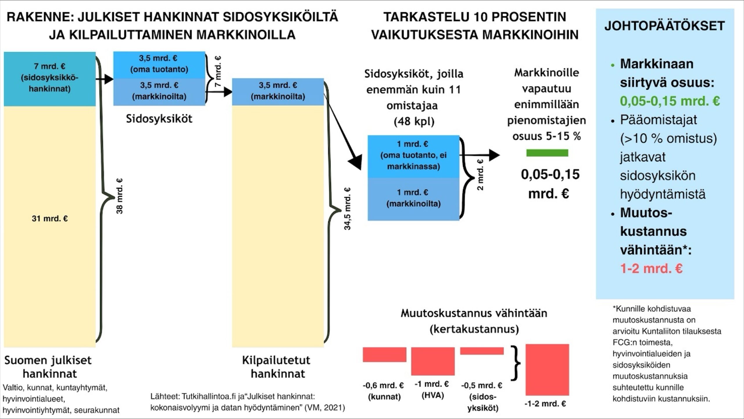 Ehdotettu hankintalaki ei tuo miljardeja markkinaan, vain 50–150 miljoonaa euroa